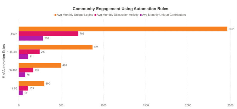 graph showing that the more automation rules a community has, the higher its engagement