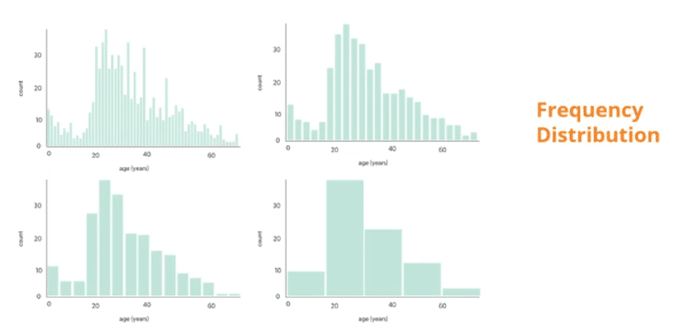 graph showing data grouped by frequency in a histogram
