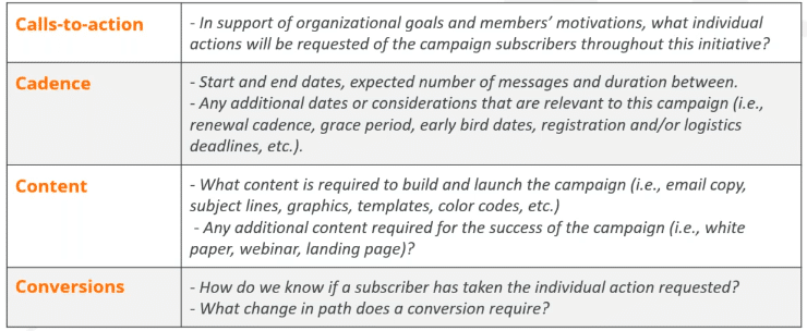 Chart outlining calls-to-action, cadence, content, and conversions