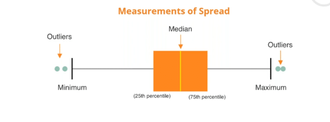 whisker plot graph showing measurements of spread