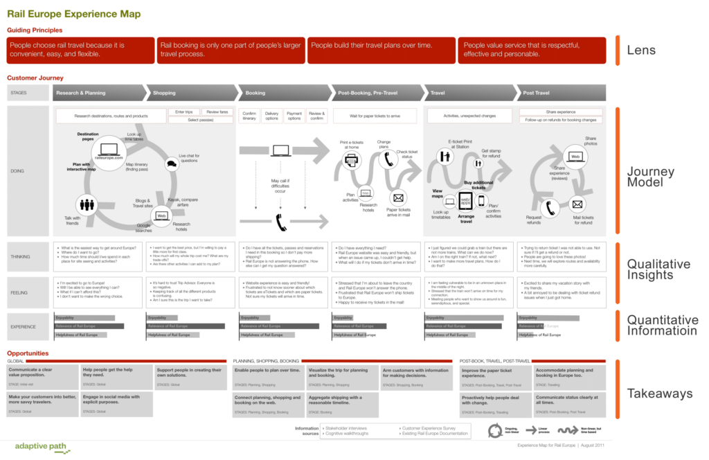 Rail Europe CX Customer Journey Map - example