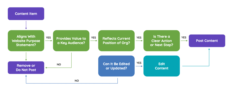 visual decision tree of a content audit process